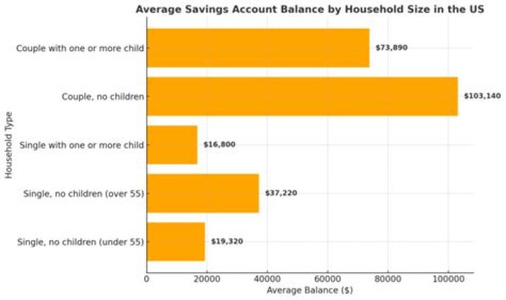What does the average American have in savings?