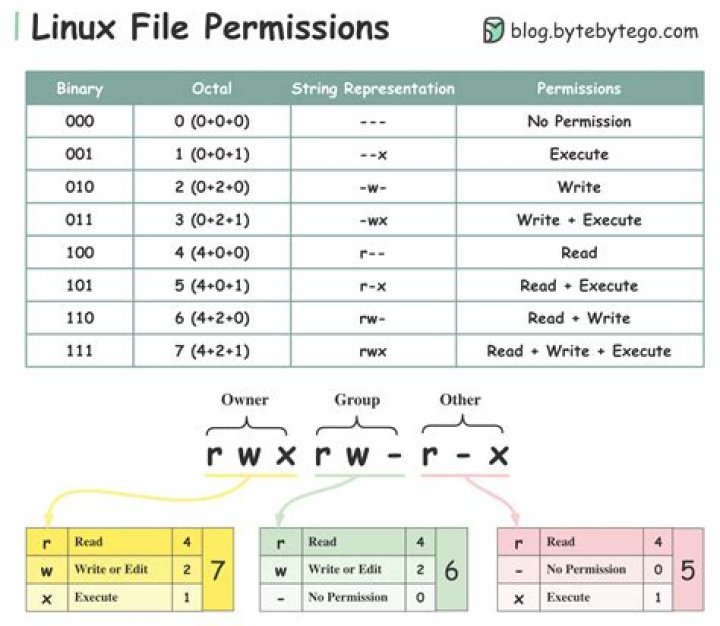 What does the permission string Rwxrwx mean?