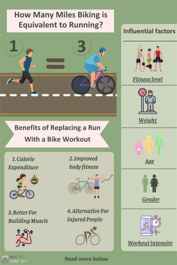 What exercise is equal to running?