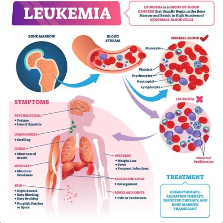 What foods cure leukemia?