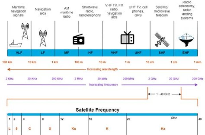 What frequency do Baofeng radios use?