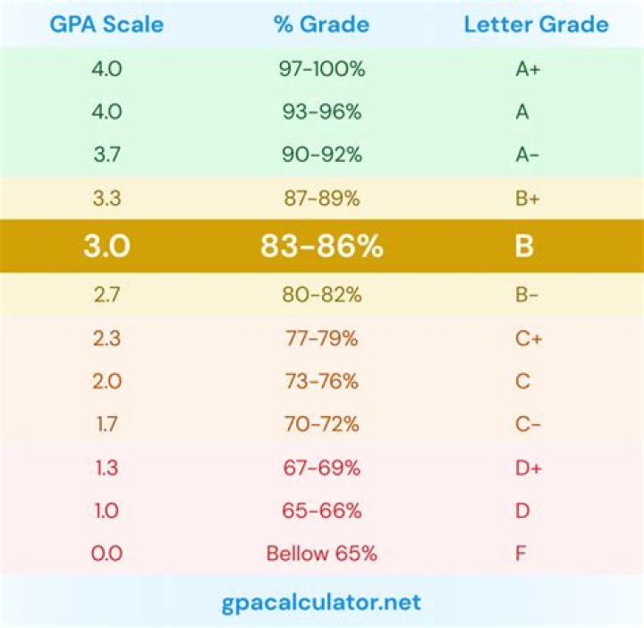 What GPA is straight Bs?
