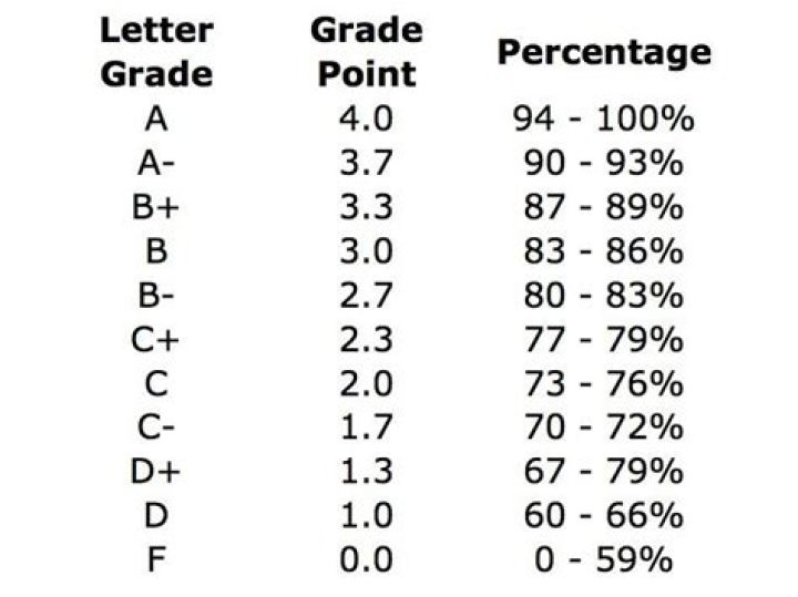 What grade is 76 percent in GCSE?