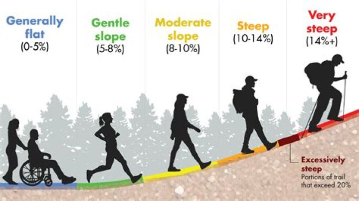 What grade is considered steep for hiking?