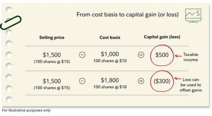 What happens if cost basis is not reported to IRS?
