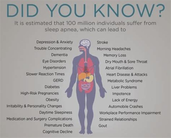 What happens if sleep apnea is left untreated?