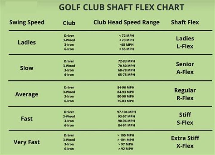 What happens if your golf shaft is too stiff?