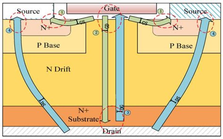 What happens to leakage current in MOSFET?