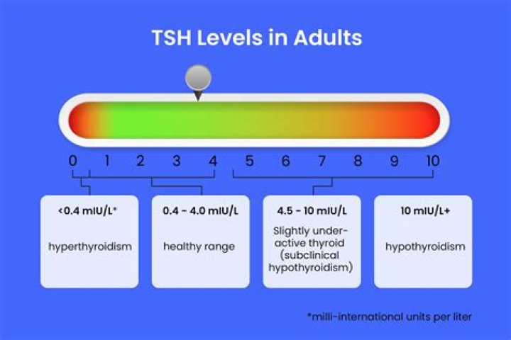 What if TSH is more than 100?