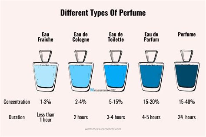 What ingredients in perfume are bad for you?
