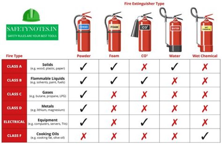 What is a 20 B fire extinguisher?
