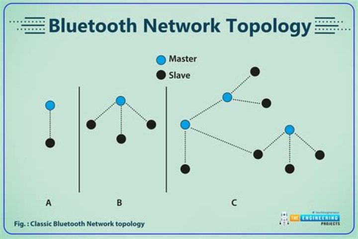 What is a Bluetooth network called?