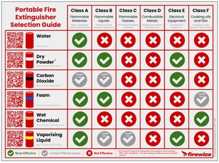 What is a Class B fire caused by?