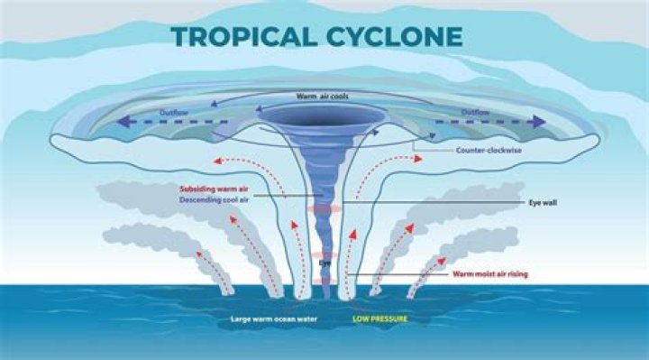What is a cyclone for kids?