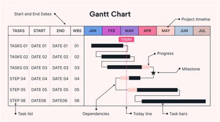 What is a Gantt chart Why and how is it used?