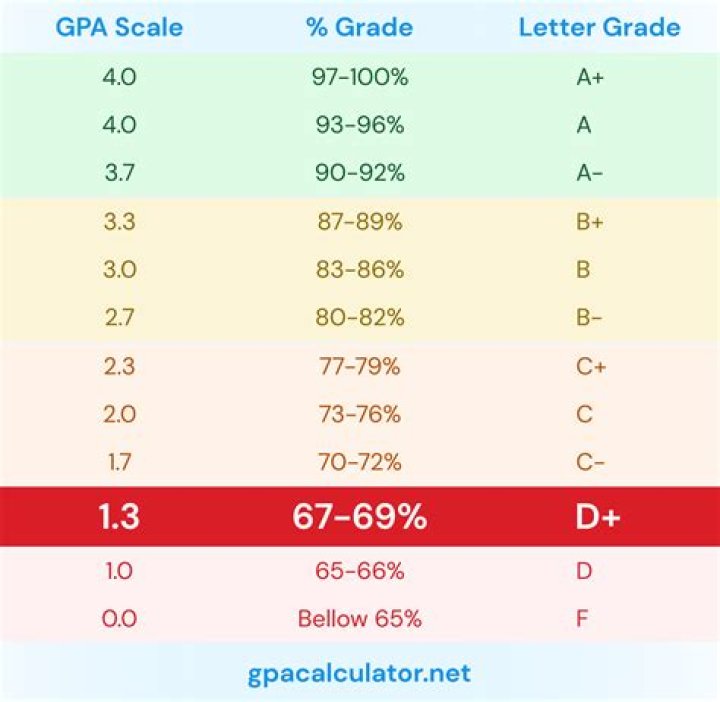 What is a grade 72?