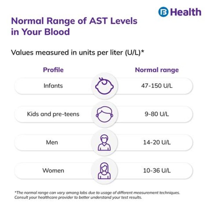 What is a normal AST level for a woman?