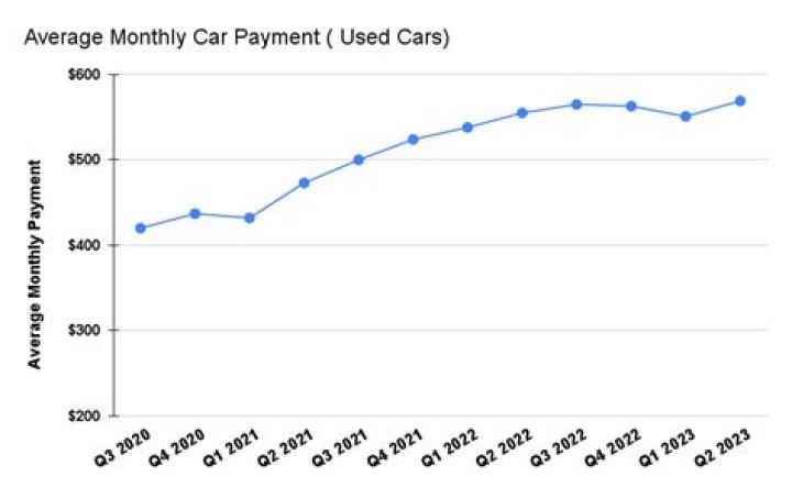What is a normal car payment?