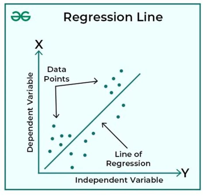 What is a regression in math?