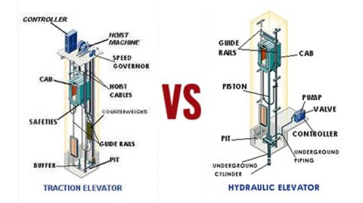 What is a water elevator?