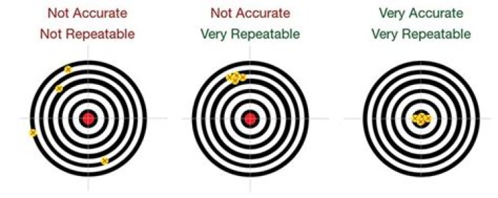 What is accuracy and repeatability?