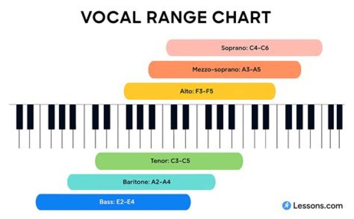 What is Adele's voice range?