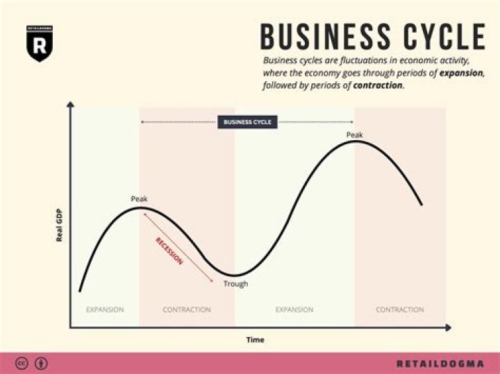 What is an example of a business cycle?