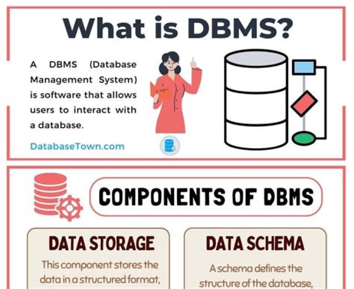 What is anomaly in DBMS?