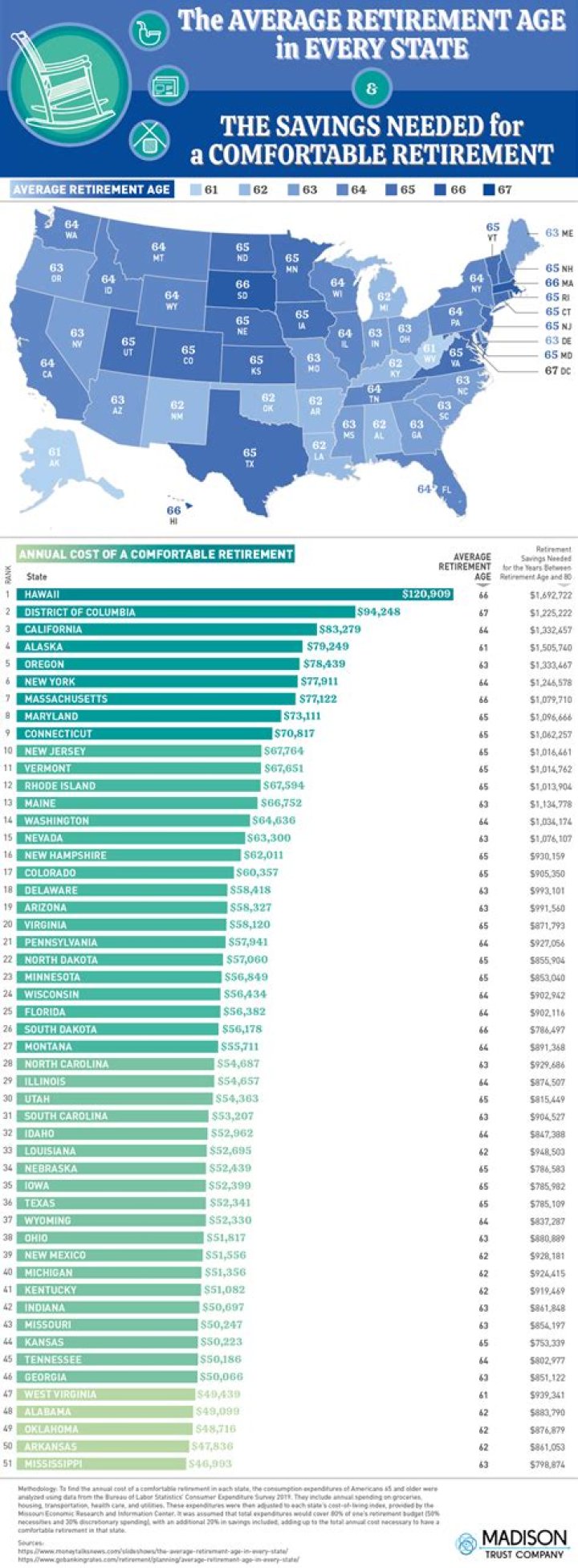 What is average retirement income in US?