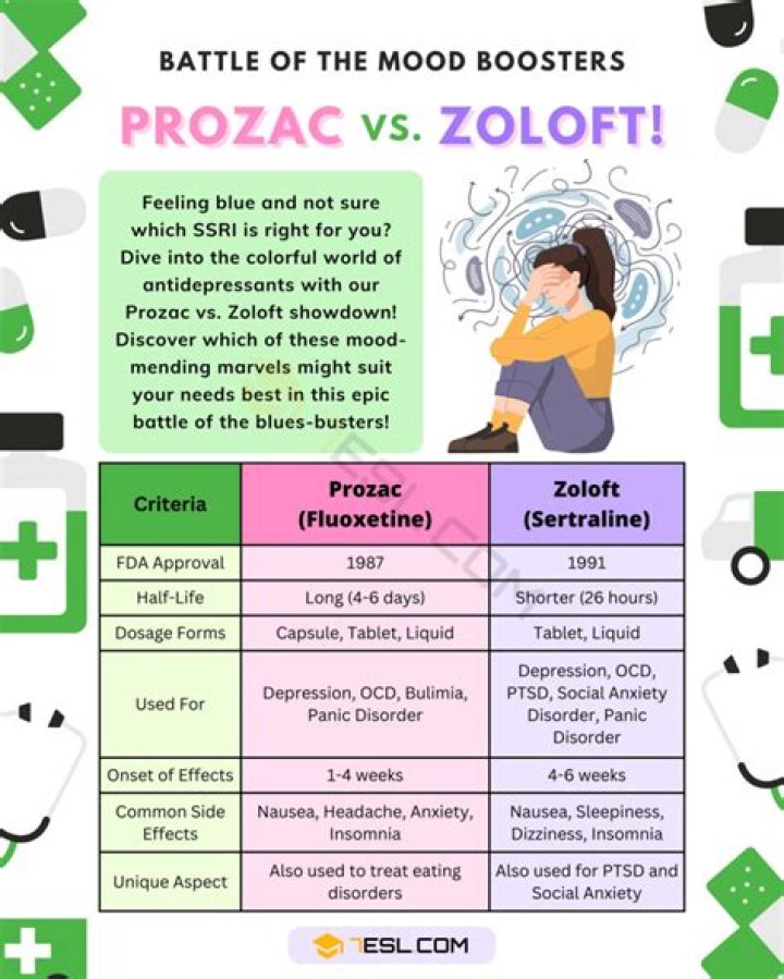 What is better Prozac or Zoloft?