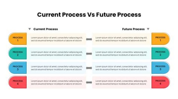 What is content and process?
