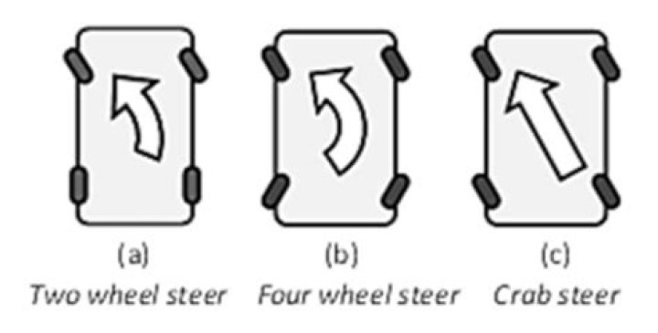 What is crab steering?