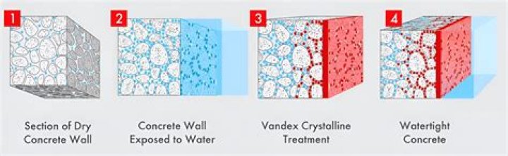What is crystalline waterproofing?