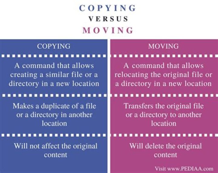What is difference between copying and moving class 9?