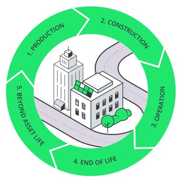 What is end-of-life cost?