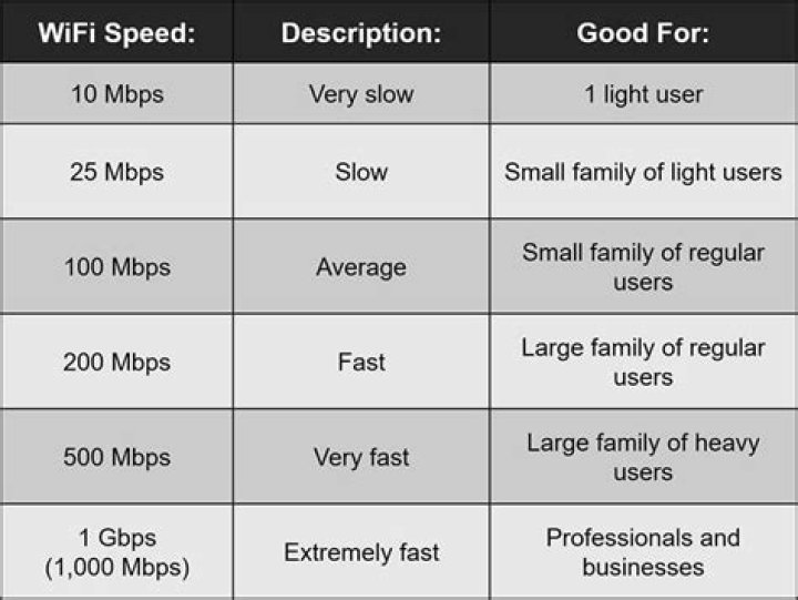 What is fastest WiFi speed?