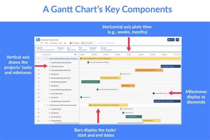 What is Gantt chart in PDF?