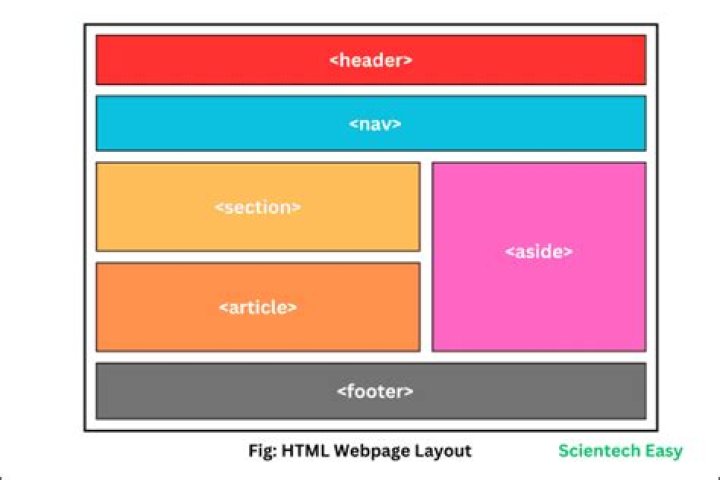 What is HTML5 layout element is used for styling HTML element is used for canvas graphics?