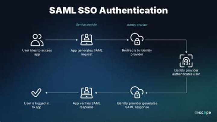 What is IdP and SP in SAML?