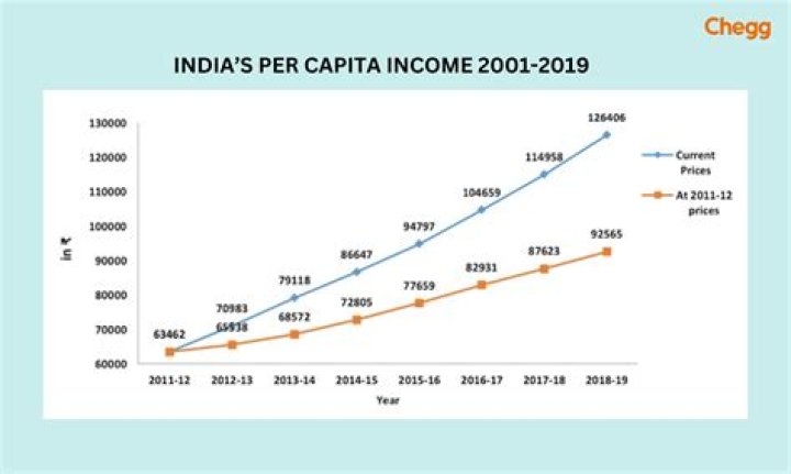 What is India's average income?