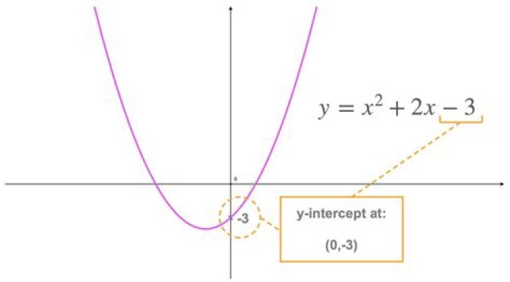 What is intercept form of a parabola?
