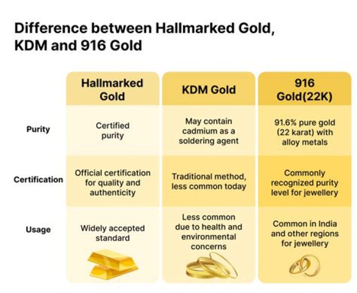 What is KDM gold full form?