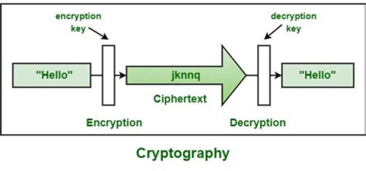 What is meant by decryption?