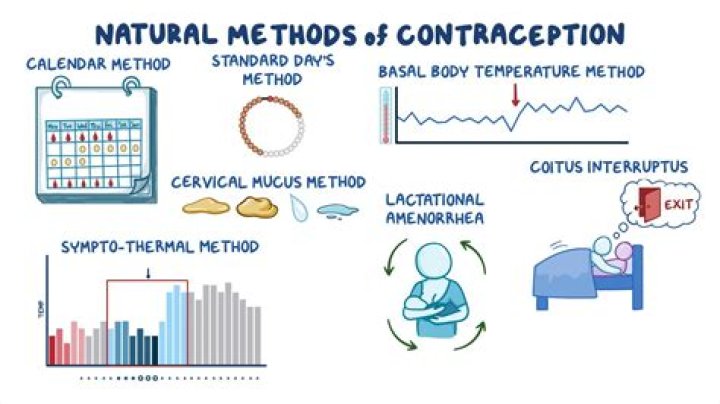What is meant by the word contraception discuss the types of surgical method of contraception class10?