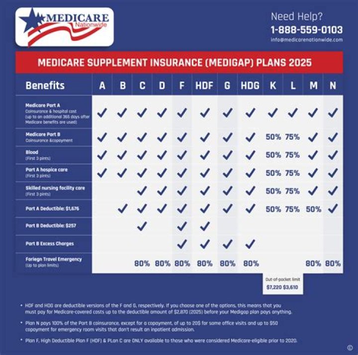What is Medicare Plan G deductible for 2021?