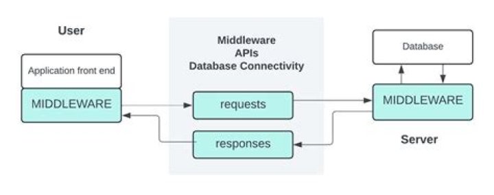 What is middleware software?