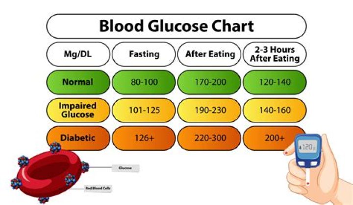 What is normal blood sugar by age 80?