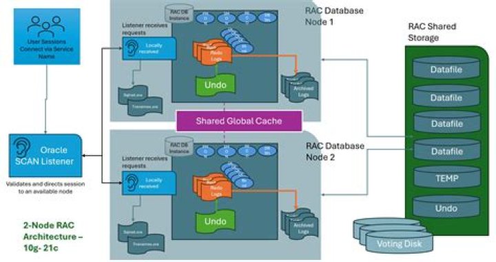 What is OCR in Oracle RAC?