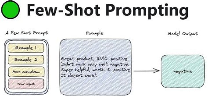 What is one-shot and few shot?