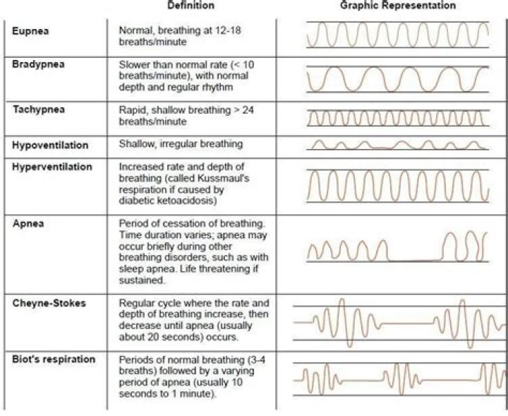 What is physiological dyspnea?